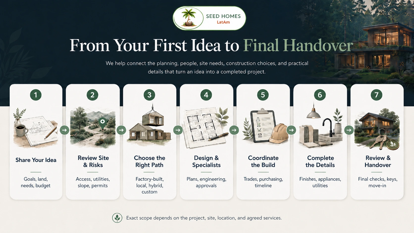Seven-step SEED Homes journey from sharing an idea and reviewing the site through planning, construction coordination, final details, and handover.